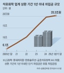 4大 석화 1년내 갚을 빚 20조… 은행 “밑 빠진 독 물 붓기”