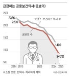 의대생들 공보의 기피… 보건지소 227곳엔 한 명도 없다