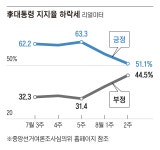 李대통령 지지율 51.1%… 2주새 12.2%p 빠져