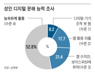 성인 100명 중 8명 ‘디지털 문맹’... 은행 앱·키오스크 못 쓴다