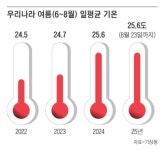 6~8월 일평균 기온 25.6도 역대 여름 최고치 경신할 듯