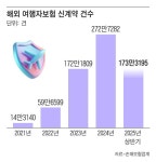 ‘보험 실험실’ 된 여행자 보험... 올해 역대 최대 전망