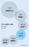 [르포 대한민국] 뜨겁던 증류탑이 냉랭하다… 위기의 파고 넘을 해답은?