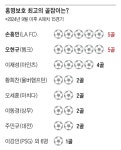 오현규 ‘원톱’도 합격… 더 다양해진 손흥민 활용법