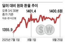 3500억달러 논란에… 환율 1400원 뚫어