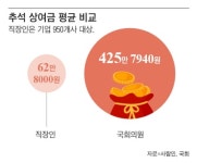 추석 상여금 봤더니… 직장인 평균 63만원, 국회의원은 425만원