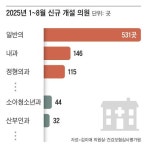새로 생기는 의원 내과·정형외과 등 특정 과 편중 심해
