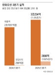 한화오션, 3분기 영업이익 11배 늘었다
