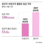 더 벌어졌다… 정규·비정규직 월급차 역대 최대 180만원