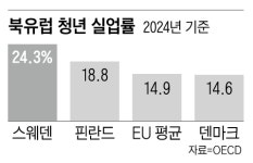 도심 임대주택 ‘대기 20년’… 복지 천국 스웨덴이 주거 지옥으로