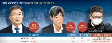3.5억 투자해 7800억 번 대장동 일당… 강남 부동산 집중 쇼핑