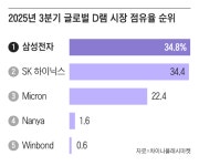 삼성전자, 3분기 D램 점유율 1위 탈환