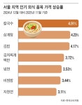 올해 가격 가장 많이 오른 외식 메뉴는? 칼국수, 삼계탕, 김밥 순