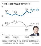 李대통령 지지율 55.9%… 민주 47.5%, 국힘 34.8% [리얼미터]