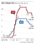 한은 금통위 D-day, 금리보다 궁금한 이 총재의 ‘해명’