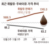 환율이 밀어올린 주유소 휘발유값