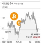 반등에 성공한 비트코인 7%↑...美 국채 금리 소폭 하락