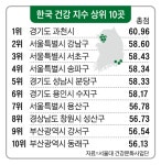 [단독] 건강 도시 1위는 과천… 지방은 창원 성산구
