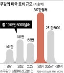 쿠팡이 친 방탄막? 美 로비에 150억원 썼다