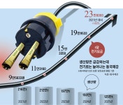 철근 생산 줄이고 전력 덜 쓰는 전기로 설치했지만… 결국 전원 껐다