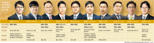 “코스피 4600은 넘어갈 듯… 반도체, 조선, 전력, 금융株 주목하라”