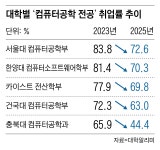 이제는 ‘컴송’합니다… 고개숙인 취업왕 컴공