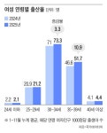 30대 후반∼40대 출산율 11개월 연속 증가..30대 초반은 주춤
