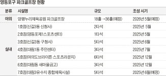 영등포구, 안양천에 ‘서울 최대’ 36홀 파크골프장 조성