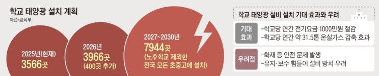 태양광 화재 줄잇는데… “모든 공립 초·중학교에 설치”