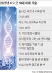 가상 세포로 신약 개발 가속…  RNA로 노화 세포 회춘 치료