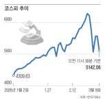 韓 8%·日 6% 장중 급락… 오일 쇼크에 아시아 증시 ‘패닉’