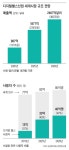 7조7000억원 시장 노린다...디지털 헬스케어 차세대 먹거리로 낙점한 제약사들