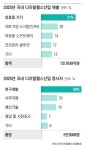 7조7000억원 시장 노린다...디지털 헬스케어 차세대 먹거리로 낙점한 제약사들