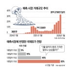 “국제유가 120달러 넘을 확률은?”… 무엇이든 베팅한다, 음지에서 양지로 온 ‘예측시장’
