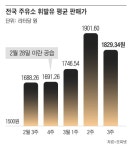 정부 ‘석유 최고가제’ 시행 첫번째 주, 주유소 기름값 하락 전환