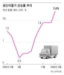 유가·환율 동반 상승에 생산자물가 6개월 연속 올라…쌀값 또 20% 넘게 상승