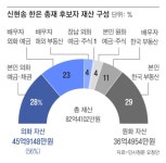 신현송 재산, 절반 이상이 해외에…금융 자산 중 93%가 ‘외화’