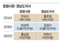 창원, 2강3약 난타전… 경남 전체 선거의 바로미터