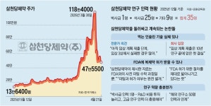 법인천강제약 | 주가 반토막 삼천당제약, 결국 불성실공시법인 지정