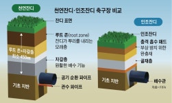 월드컵 50일 앞으로… 미식축구장 인조 잔디 다 걷어냈다