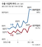 韓 수출, 중동 전쟁에도 사상 첫 두 달 연속 800억달러 상회