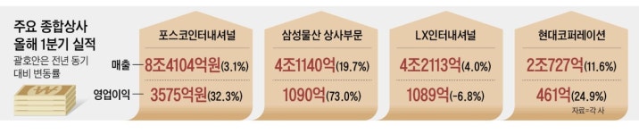 광산·가스전… K종합상사 선제적 투자 빛났다