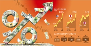 글로벌 국채 금리 일제히 급등… 증시 ‘새 뇌관’ 되나