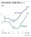 물가·성장·환율, 금리 인상 여건은 갖춰져…신현송 첫 금통위 선택은?