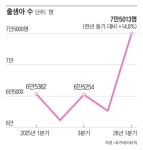 1분기 출생아 7만5000명, 7년만 최대…증가율·증가폭 역대 최고