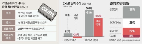中 창신메모리 상장 임박… 韓 추격 발판 마련
