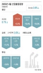 4월  생산·투자·소비 ‘트리플 감소’ 중동전쟁 영향 본격화