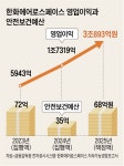한화에어로, 영업익 3조원 넘게 벌고… 안전엔 0.2% 투자