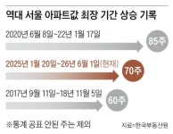 서울 아파트값, 70주 연속 올라