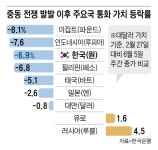 동남아·아르헨티나보다 더 떨어진 원화